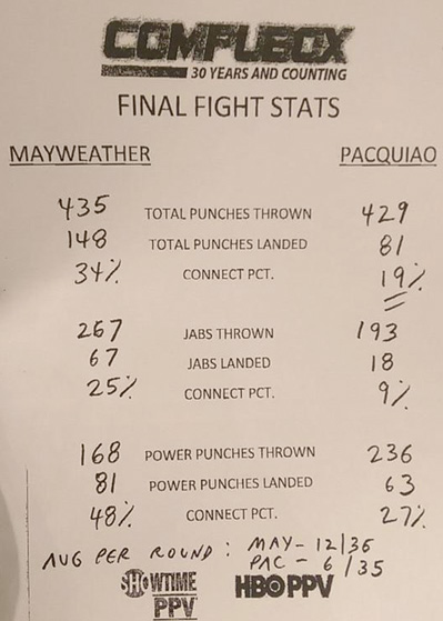 Thống kê từ máy tính cho thấy Mayweather vượt trội Pacquiao ở các chỉ số quan trọng.